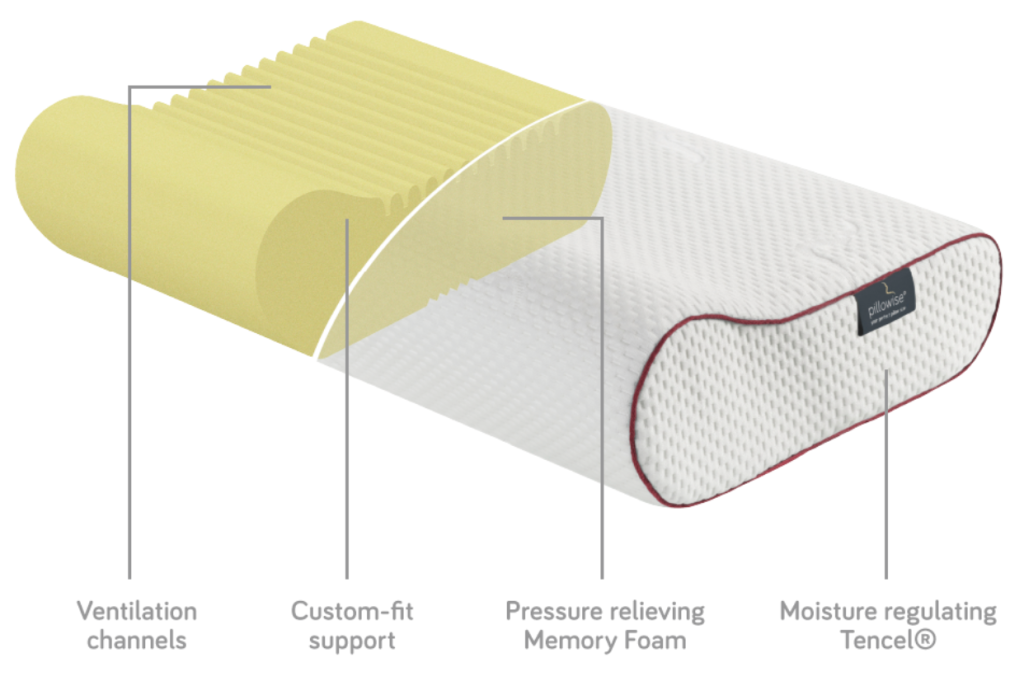 Diagram of a Pillowise custom pillow showing ventilation channels, custom-fit support, pressure-relieving memory foam, and moisture-regulating Tencel cover